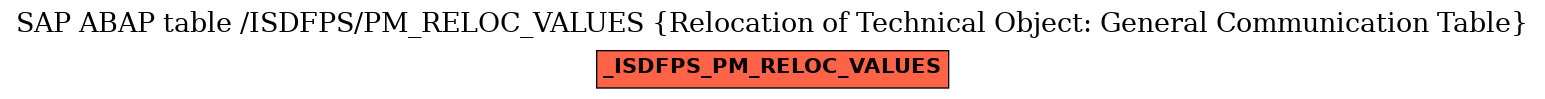 E-R Diagram for table /ISDFPS/PM_RELOC_VALUES (Relocation of Technical Object: General Communication Table)