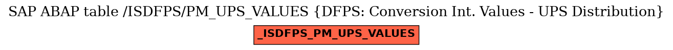 E-R Diagram for table /ISDFPS/PM_UPS_VALUES (DFPS: Conversion Int. Values - UPS Distribution)