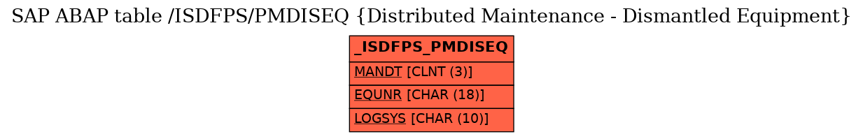 E-R Diagram for table /ISDFPS/PMDISEQ (Distributed Maintenance - Dismantled Equipment)