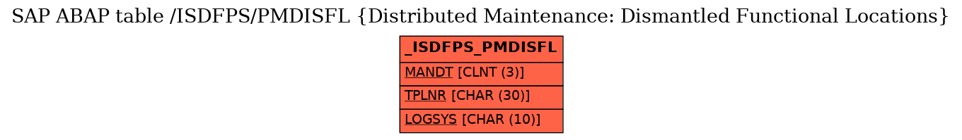 E-R Diagram for table /ISDFPS/PMDISFL (Distributed Maintenance: Dismantled Functional Locations)