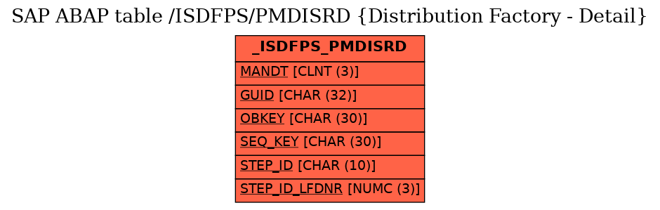 E-R Diagram for table /ISDFPS/PMDISRD (Distribution Factory - Detail)