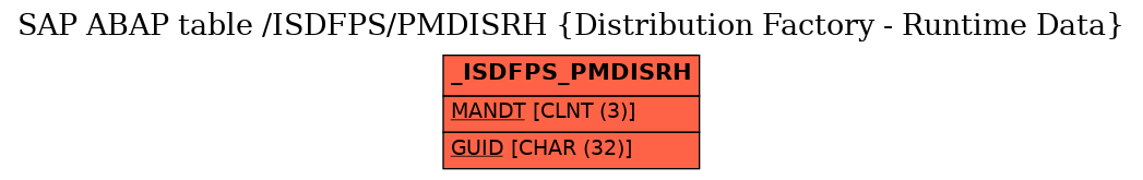 E-R Diagram for table /ISDFPS/PMDISRH (Distribution Factory - Runtime Data)