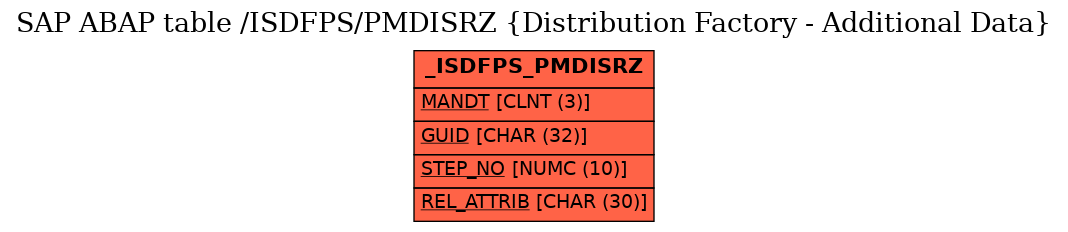 E-R Diagram for table /ISDFPS/PMDISRZ (Distribution Factory - Additional Data)