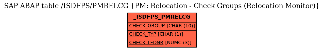 E-R Diagram for table /ISDFPS/PMRELCG (PM: Relocation - Check Groups (Relocation Monitor))