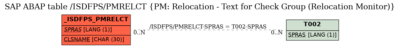 E-R Diagram for table /ISDFPS/PMRELCT (PM: Relocation - Text for Check Group (Relocation Monitor))