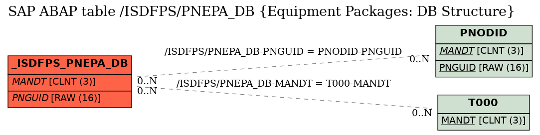 E-R Diagram for table /ISDFPS/PNEPA_DB (Equipment Packages: DB Structure)