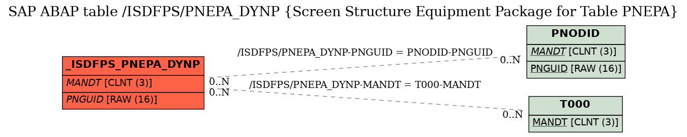 E-R Diagram for table /ISDFPS/PNEPA_DYNP (Screen Structure Equipment Package for Table PNEPA)