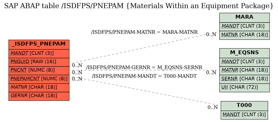 E-R Diagram for table /ISDFPS/PNEPAM (Materials Within an Equipment Package)