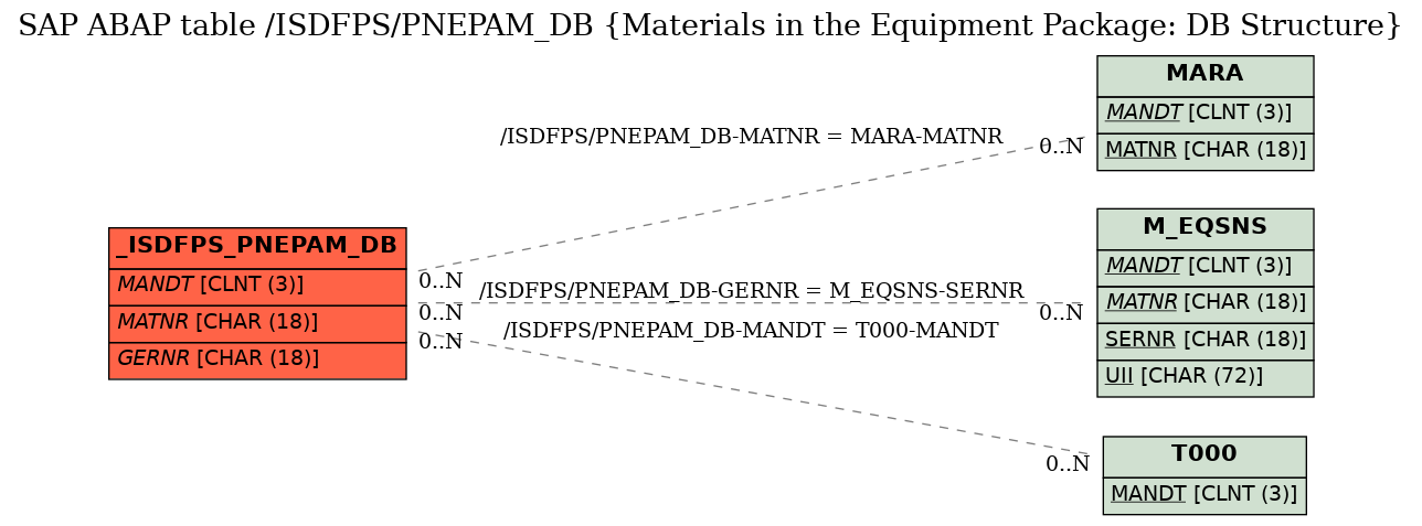 E-R Diagram for table /ISDFPS/PNEPAM_DB (Materials in the Equipment Package: DB Structure)