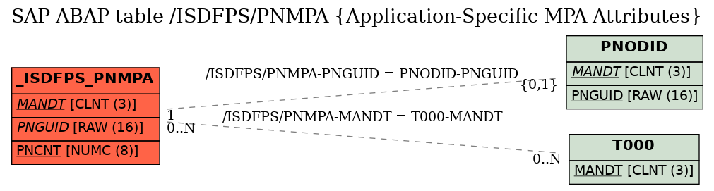 E-R Diagram for table /ISDFPS/PNMPA (Application-Specific MPA Attributes)