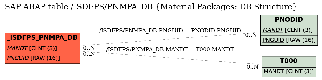 E-R Diagram for table /ISDFPS/PNMPA_DB (Material Packages: DB Structure)