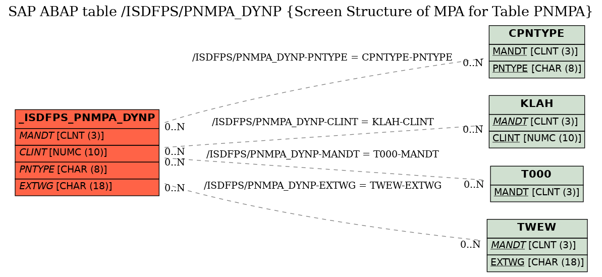 E-R Diagram for table /ISDFPS/PNMPA_DYNP (Screen Structure of MPA for Table PNMPA)