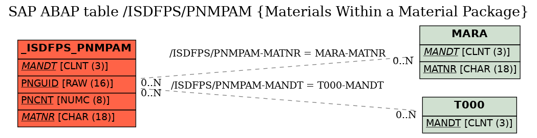 E-R Diagram for table /ISDFPS/PNMPAM (Materials Within a Material Package)