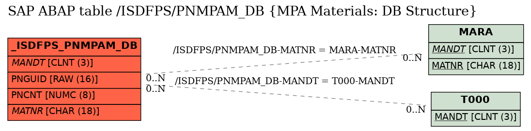 E-R Diagram for table /ISDFPS/PNMPAM_DB (MPA Materials: DB Structure)