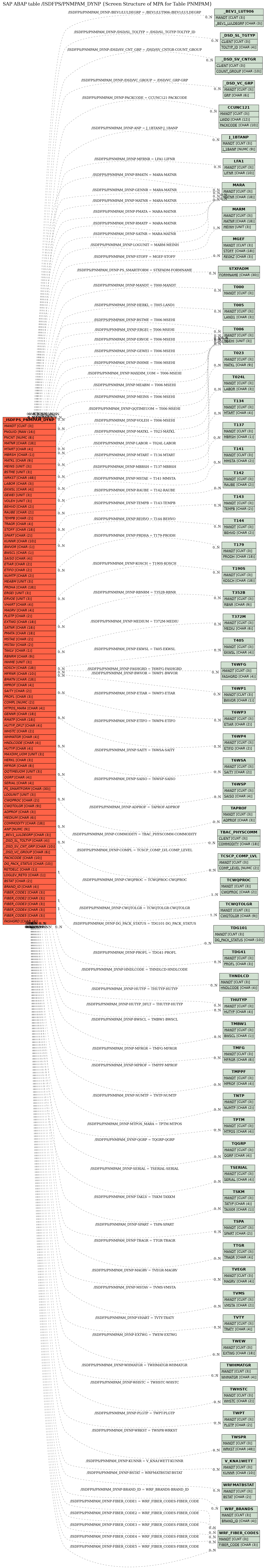 E-R Diagram for table /ISDFPS/PNMPAM_DYNP (Screen Structure of MPA for Table PNMPAM)