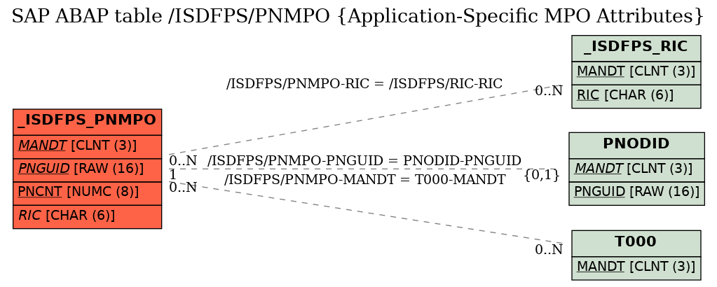 E-R Diagram for table /ISDFPS/PNMPO (Application-Specific MPO Attributes)