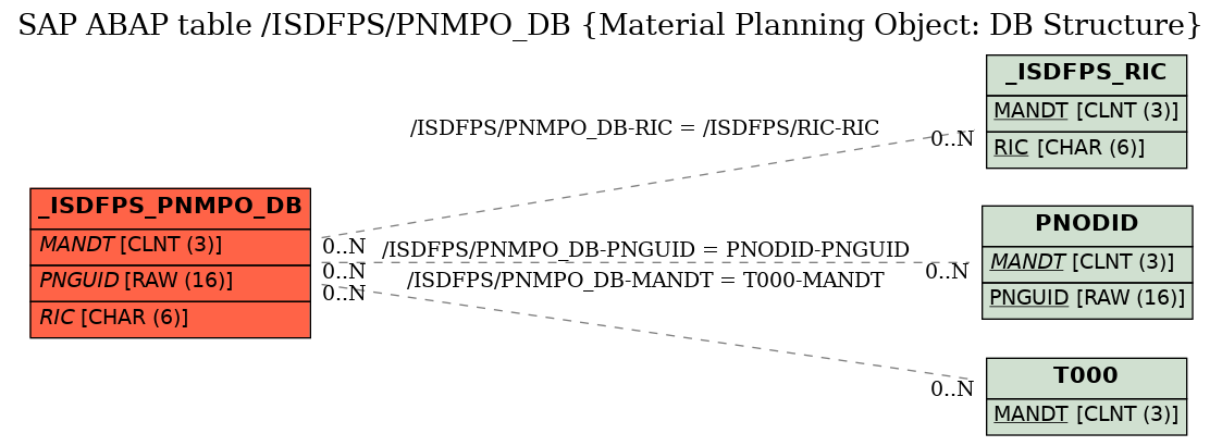 E-R Diagram for table /ISDFPS/PNMPO_DB (Material Planning Object: DB Structure)