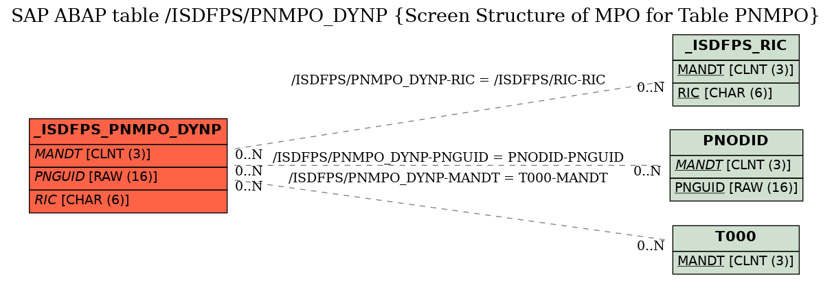 E-R Diagram for table /ISDFPS/PNMPO_DYNP (Screen Structure of MPO for Table PNMPO)