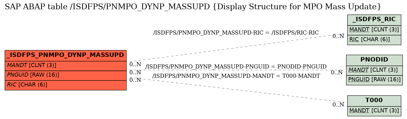 E-R Diagram for table /ISDFPS/PNMPO_DYNP_MASSUPD (Display Structure for MPO Mass Update)