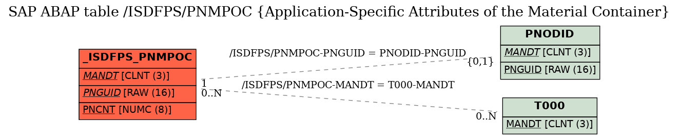 E-R Diagram for table /ISDFPS/PNMPOC (Application-Specific Attributes of the Material Container)