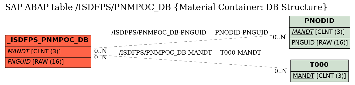 E-R Diagram for table /ISDFPS/PNMPOC_DB (Material Container: DB Structure)