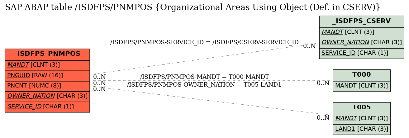 E-R Diagram for table /ISDFPS/PNMPOS (Organizational Areas Using Object (Def. in CSERV))