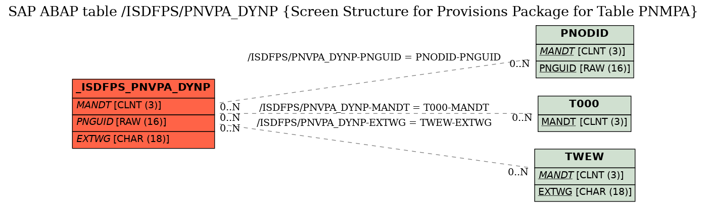 E-R Diagram for table /ISDFPS/PNVPA_DYNP (Screen Structure for Provisions Package for Table PNMPA)