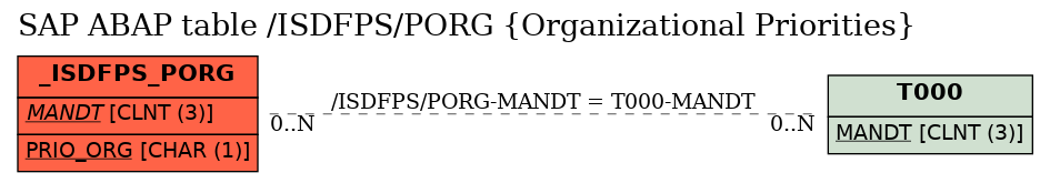 E-R Diagram for table /ISDFPS/PORG (Organizational Priorities)