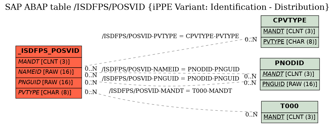 E-R Diagram for table /ISDFPS/POSVID (iPPE Variant: Identification - Distribution)