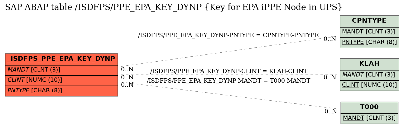 E-R Diagram for table /ISDFPS/PPE_EPA_KEY_DYNP (Key for EPA iPPE Node in UPS)