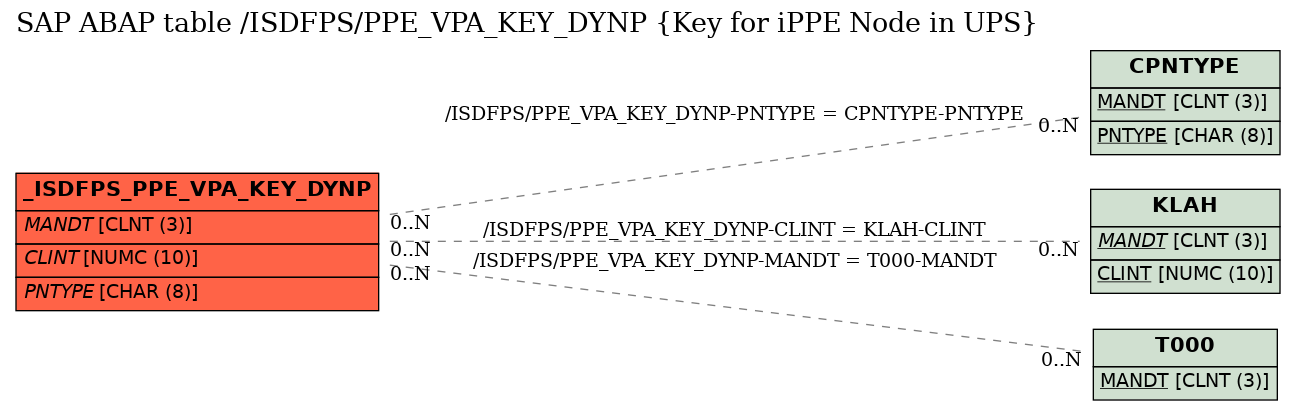 E-R Diagram for table /ISDFPS/PPE_VPA_KEY_DYNP (Key for iPPE Node in UPS)