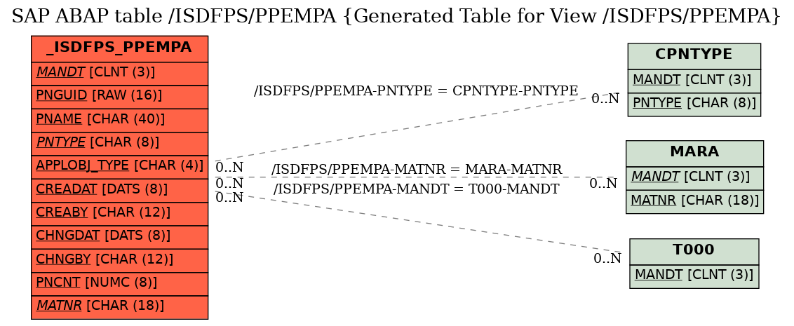 E-R Diagram for table /ISDFPS/PPEMPA (Generated Table for View /ISDFPS/PPEMPA)