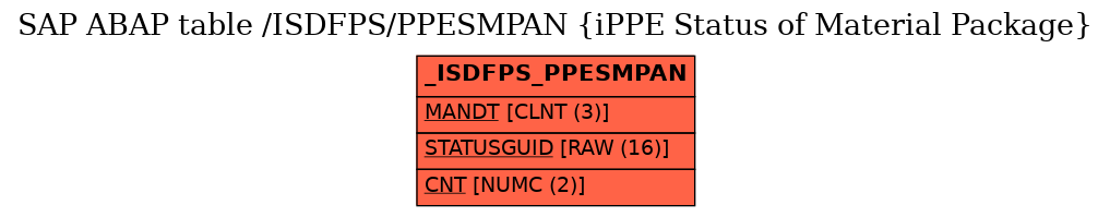 E-R Diagram for table /ISDFPS/PPESMPAN (iPPE Status of Material Package)