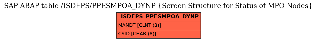 E-R Diagram for table /ISDFPS/PPESMPOA_DYNP (Screen Structure for Status of MPO Nodes)