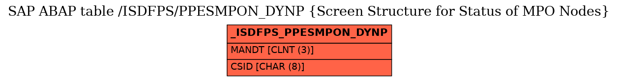 E-R Diagram for table /ISDFPS/PPESMPON_DYNP (Screen Structure for Status of MPO Nodes)