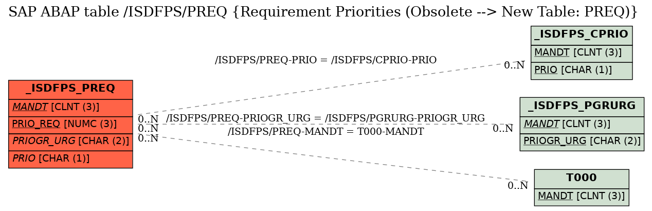 E-R Diagram for table /ISDFPS/PREQ (Requirement Priorities (Obsolete --> New Table: PREQ))