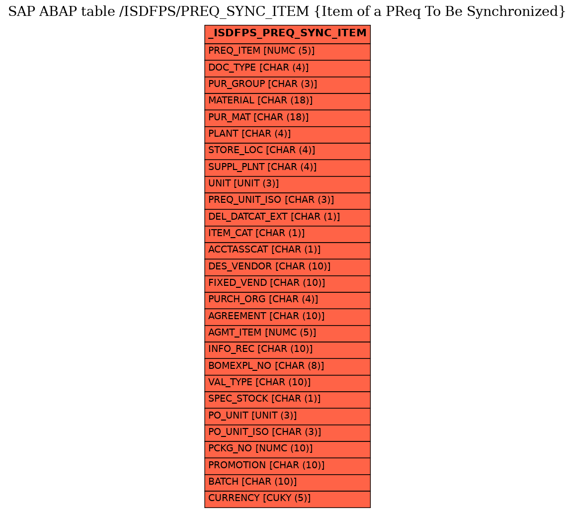 E-R Diagram for table /ISDFPS/PREQ_SYNC_ITEM (Item of a PReq To Be Synchronized)