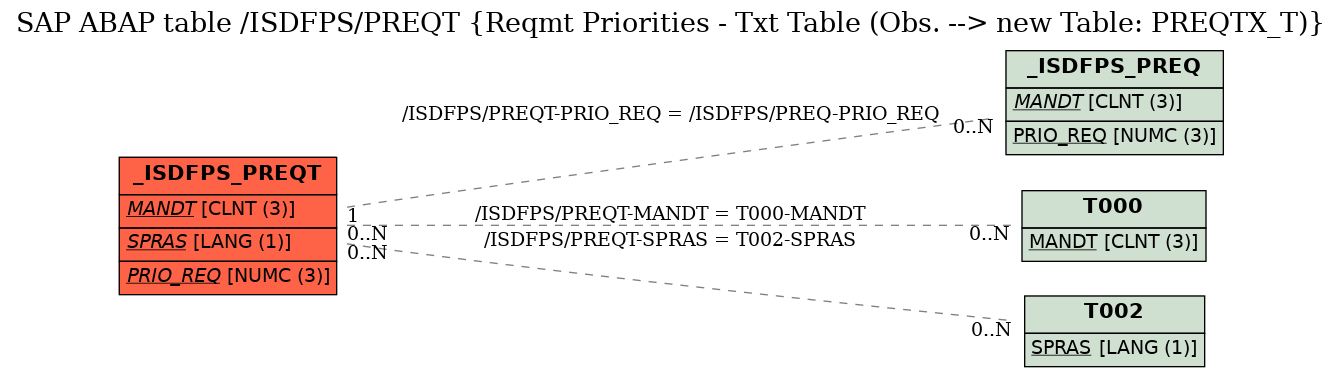 E-R Diagram for table /ISDFPS/PREQT (Reqmt Priorities - Txt Table (Obs. --> new Table: PREQTX_T))