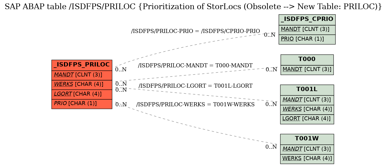 E-R Diagram for table /ISDFPS/PRILOC (Prioritization of StorLocs (Obsolete --> New Table: PRILOC))