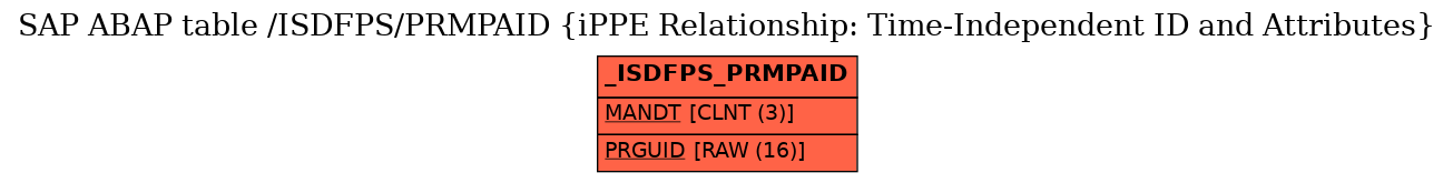 E-R Diagram for table /ISDFPS/PRMPAID (iPPE Relationship: Time-Independent ID and Attributes)