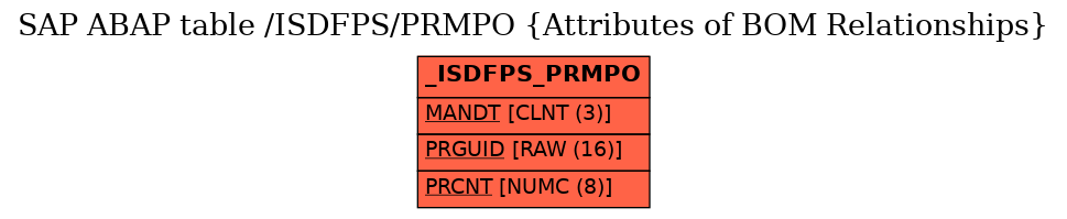 E-R Diagram for table /ISDFPS/PRMPO (Attributes of BOM Relationships)