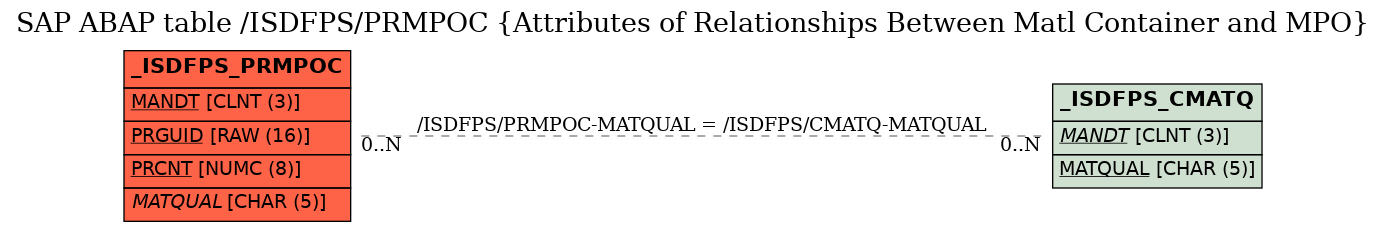 E-R Diagram for table /ISDFPS/PRMPOC (Attributes of Relationships Between Matl Container and MPO)