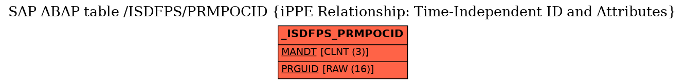 E-R Diagram for table /ISDFPS/PRMPOCID (iPPE Relationship: Time-Independent ID and Attributes)