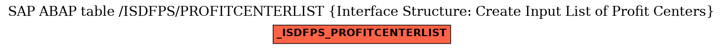 E-R Diagram for table /ISDFPS/PROFITCENTERLIST (Interface Structure: Create Input List of Profit Centers)