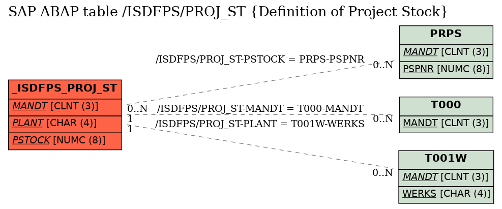 E-R Diagram for table /ISDFPS/PROJ_ST (Definition of Project Stock)