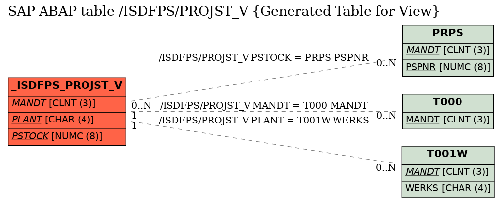 E-R Diagram for table /ISDFPS/PROJST_V (Generated Table for View)