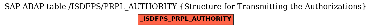 E-R Diagram for table /ISDFPS/PRPL_AUTHORITY (Structure for Transmitting the Authorizations)