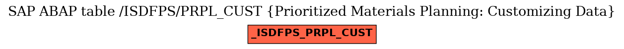 E-R Diagram for table /ISDFPS/PRPL_CUST (Prioritized Materials Planning: Customizing Data)