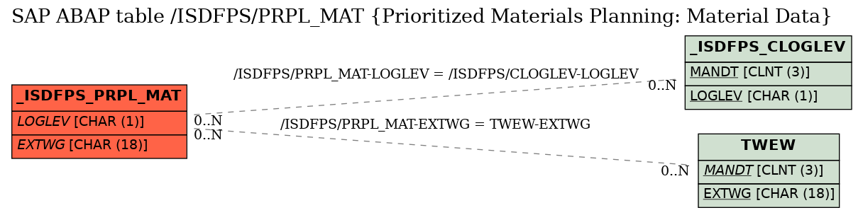 E-R Diagram for table /ISDFPS/PRPL_MAT (Prioritized Materials Planning: Material Data)