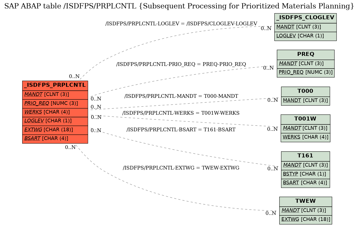 E-R Diagram for table /ISDFPS/PRPLCNTL (Subsequent Processing for Prioritized Materials Planning)